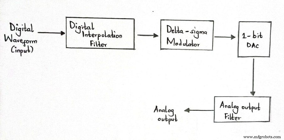 Digital-to-Analog Converters (DACs): Key Types and Their Applications