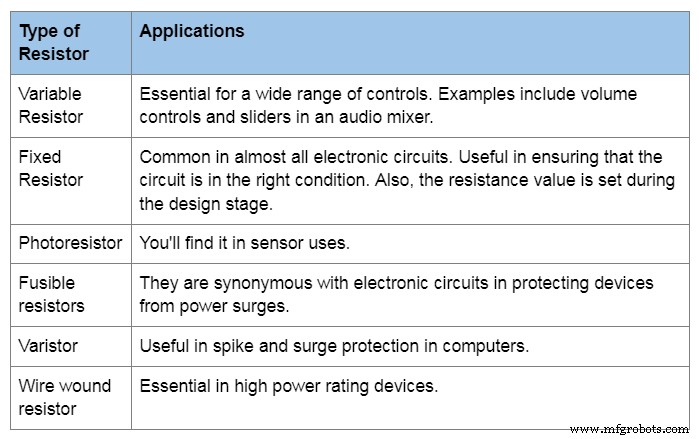 Resistor Applications: Essential Uses & Types in Electronics