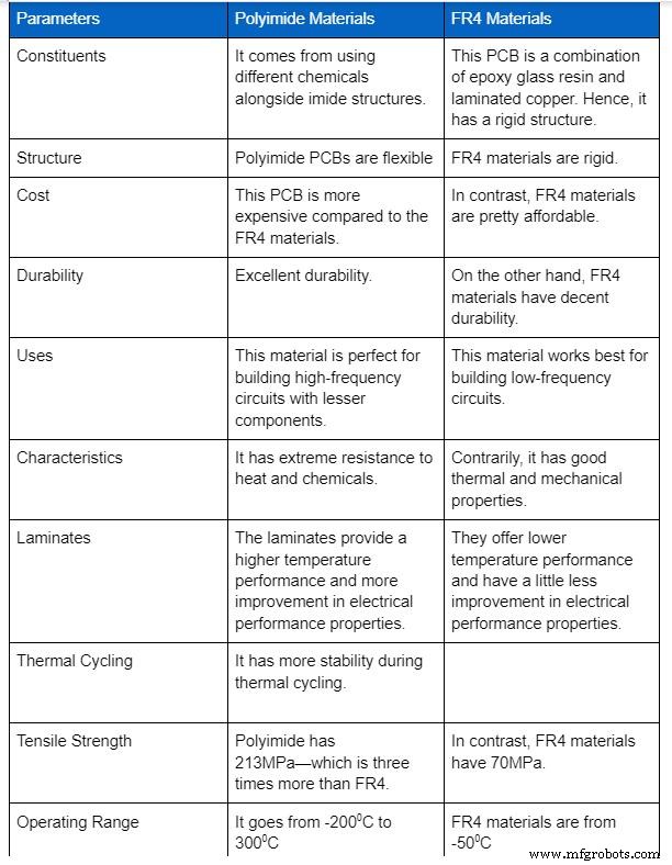 Polyimide PCBs: Advanced Materials for High-Performance Electronics