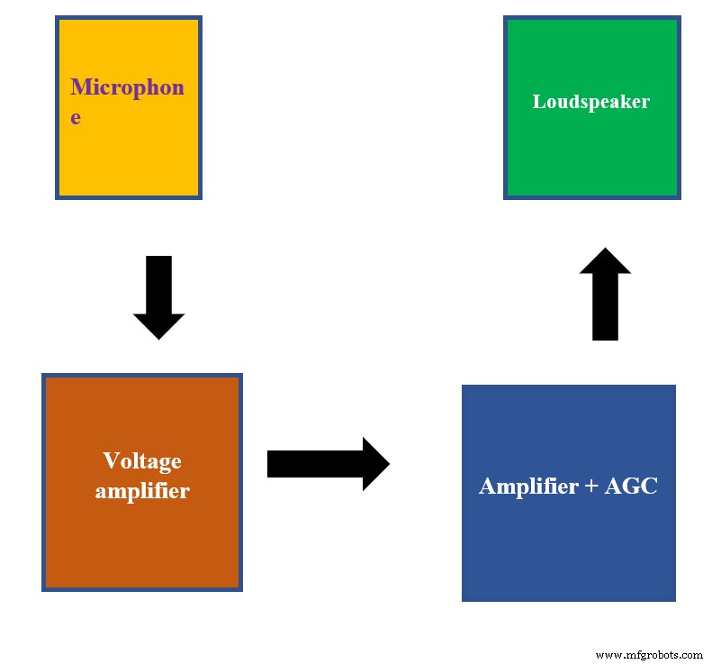 Automatic Gain Control (AGC) Circuit Explained: Principles, Functionality & Applications
