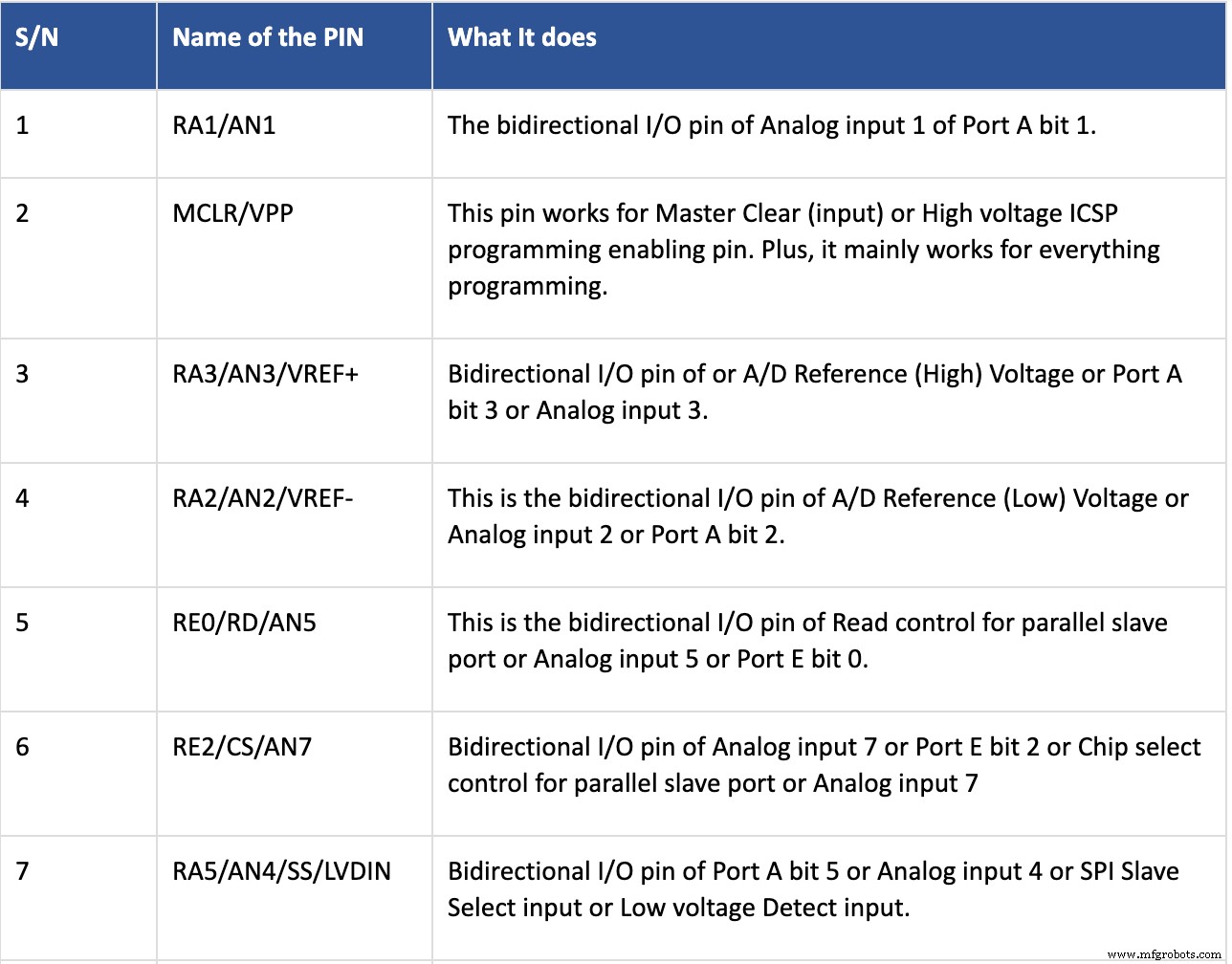 PIC18 Microcontrollers: Features, Performance, and How to Use Them