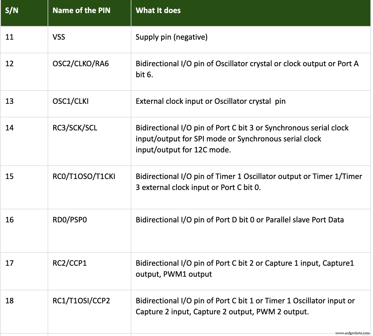 PIC18 Microcontrollers: Features, Performance, and How to Use Them