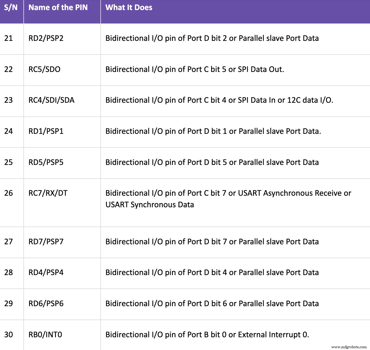PIC18 Microcontrollers: Features, Performance, and How to Use Them