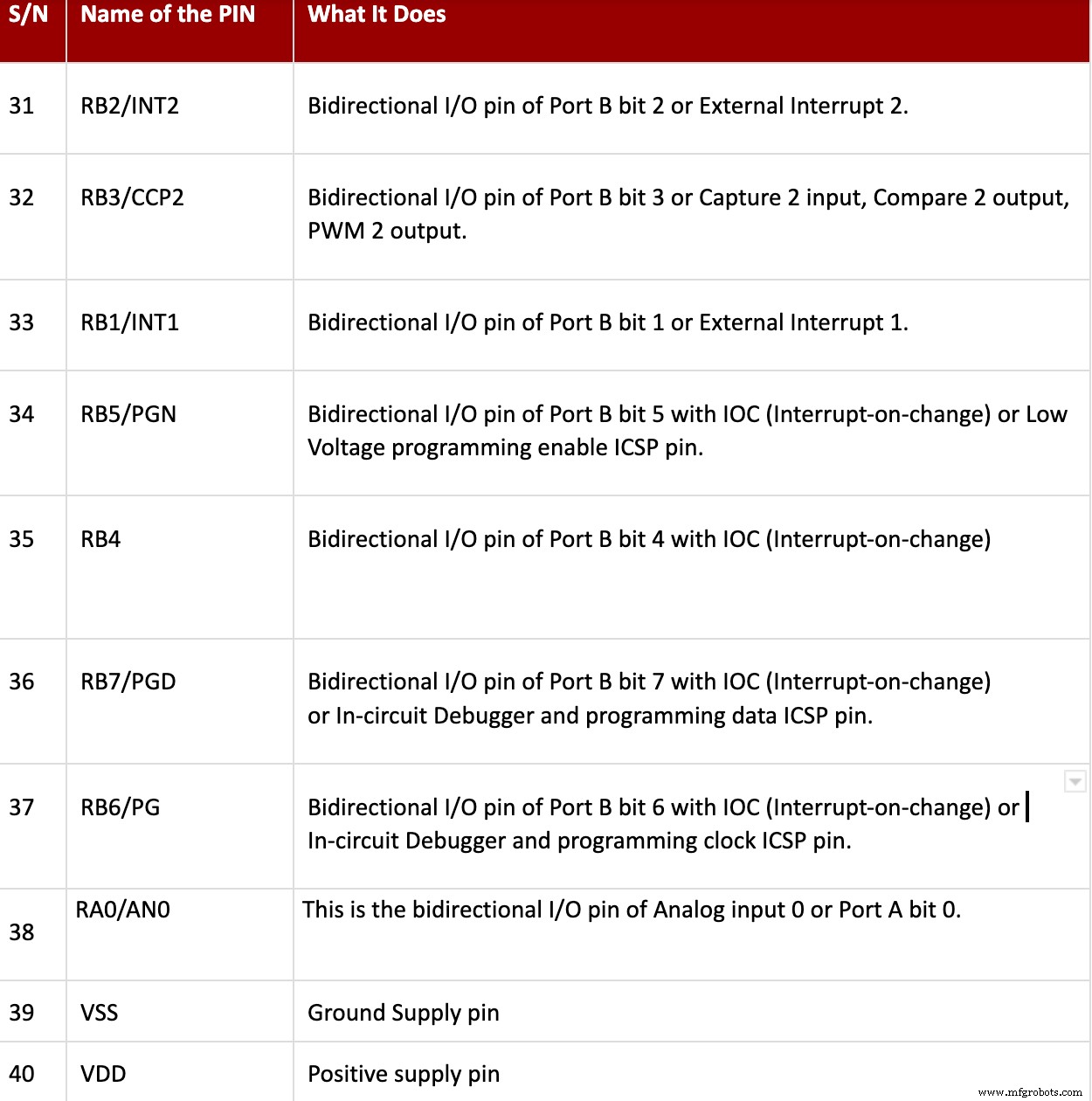 PIC18 Microcontrollers: Features, Performance, and How to Use Them