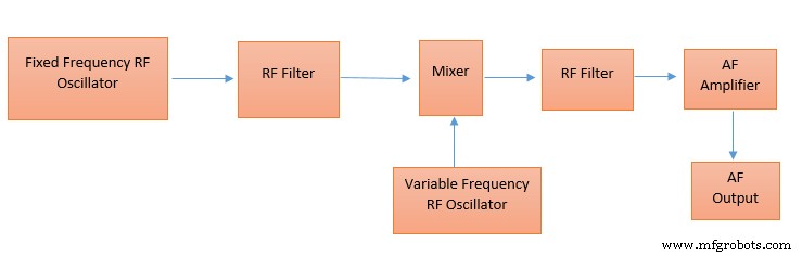 Beat Frequency Oscillator: Principles, Design, and Applications