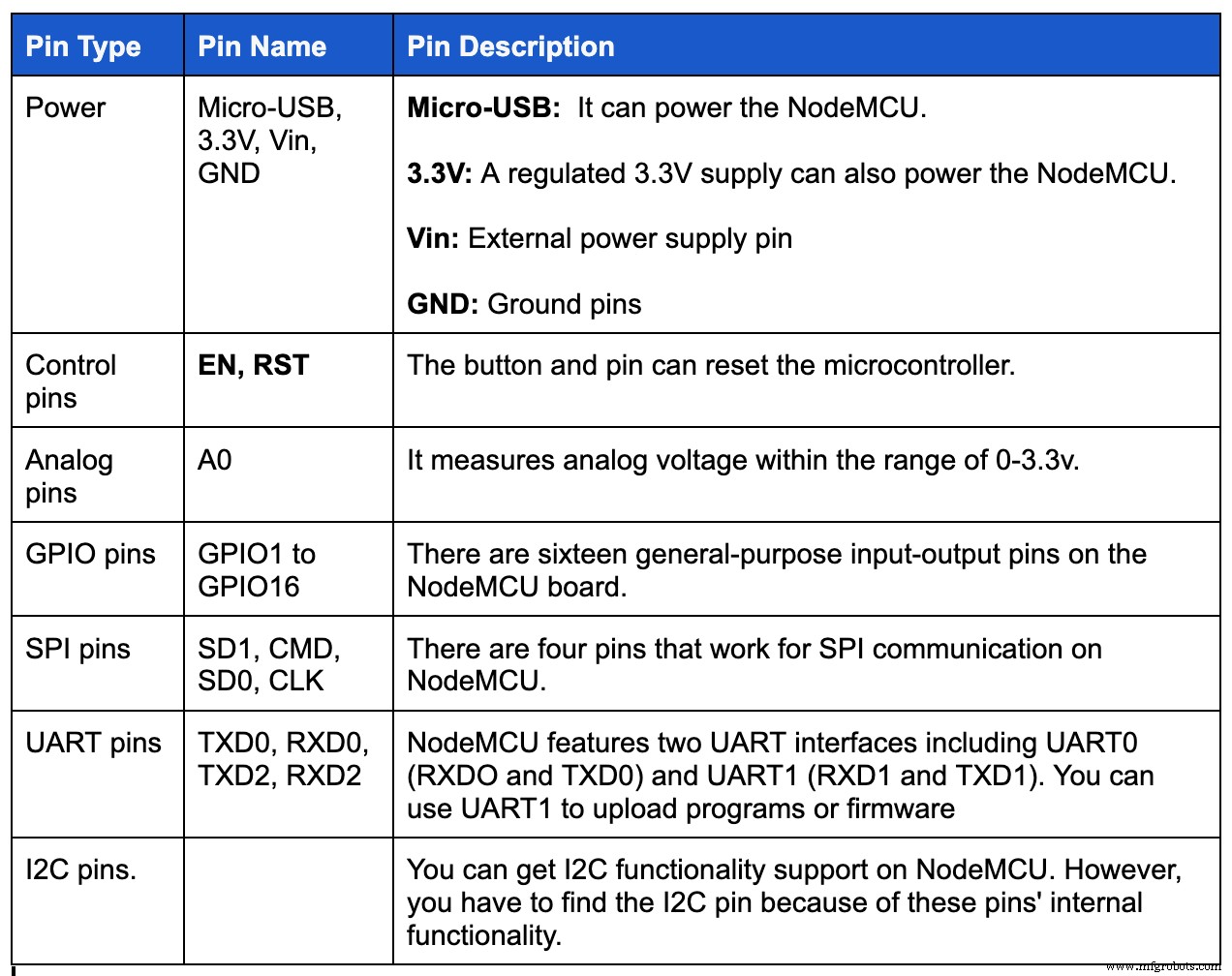 NodeMCU Pinout Guide: Essential Connections for IoT Development