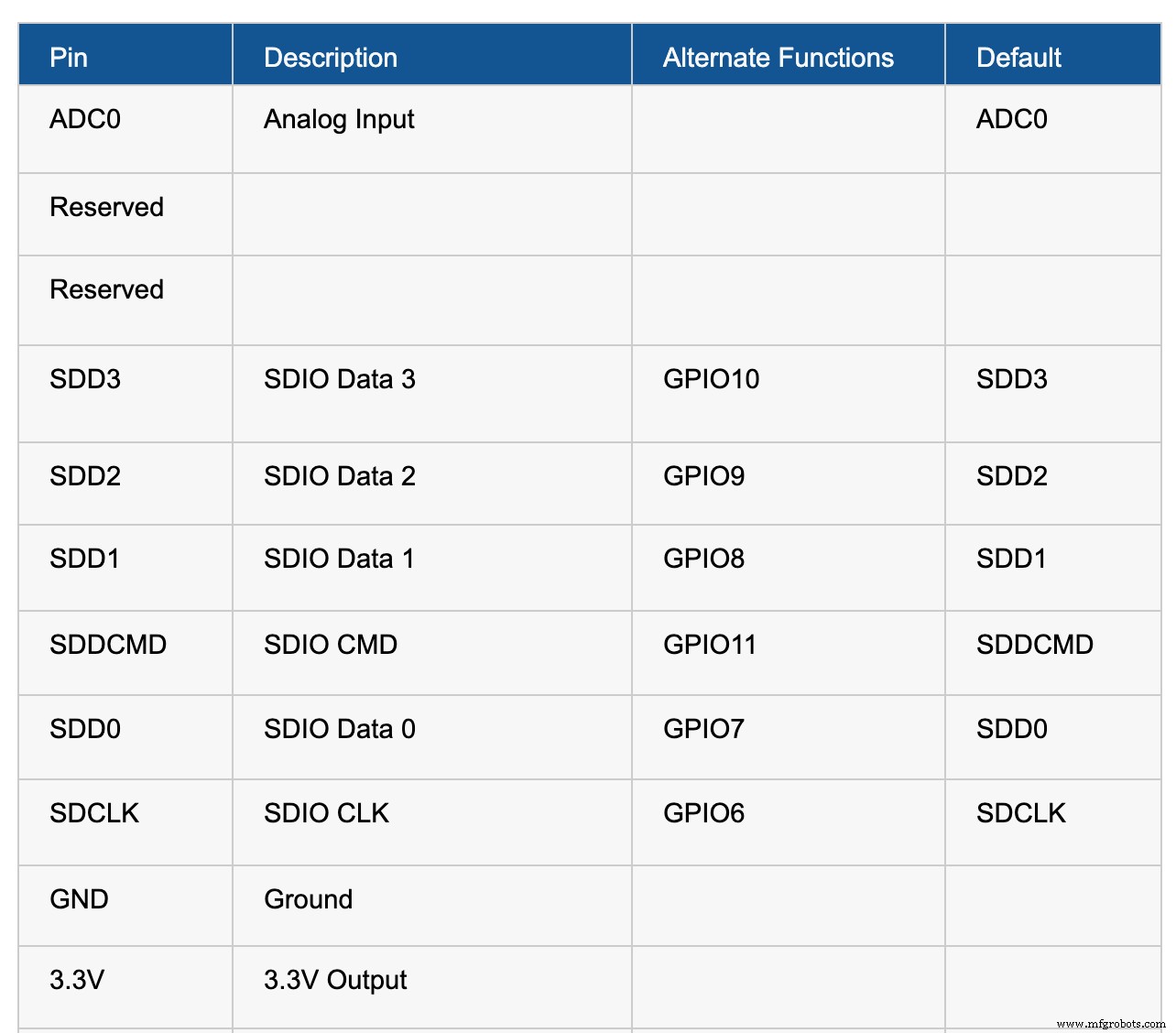 NodeMCU Pinout Guide: Essential Connections for IoT Development