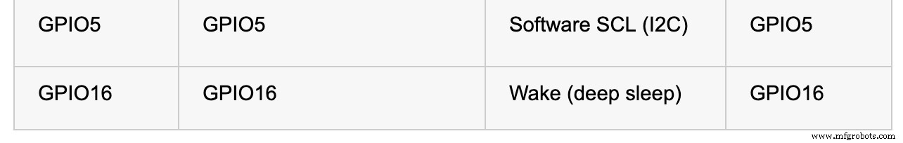 NodeMCU Pinout Guide: Essential Connections for IoT Development