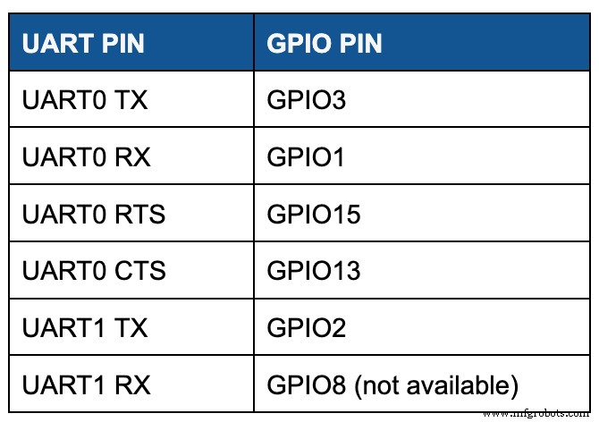 NodeMCU Pinout Guide: Essential Connections for IoT Development