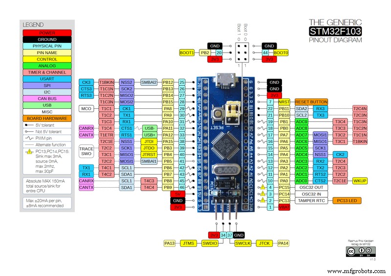 STM32 Pinout Guide: Mastering Microcontroller Connections