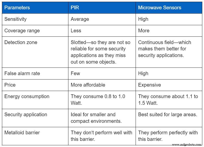 Microwave Motion Sensors: Types, How They Work, and Security Benefits