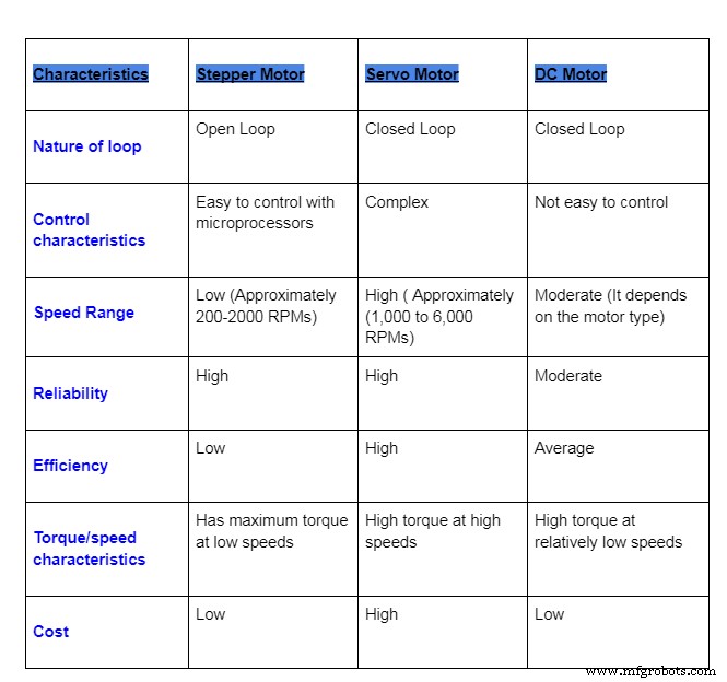 Stepper Motor vs. DC Motor: Key Differences Explained