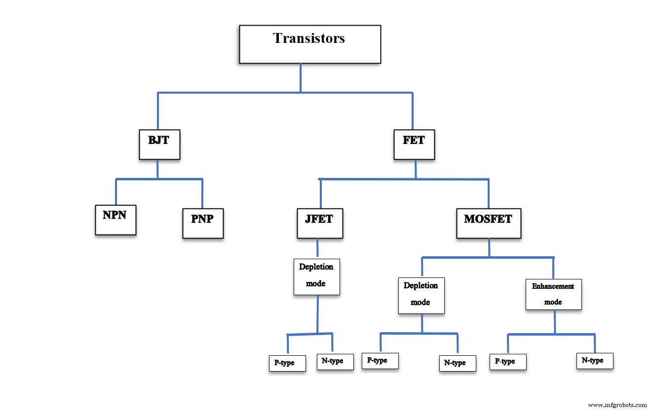 Transistor Types Explained: Your Complete Reference
