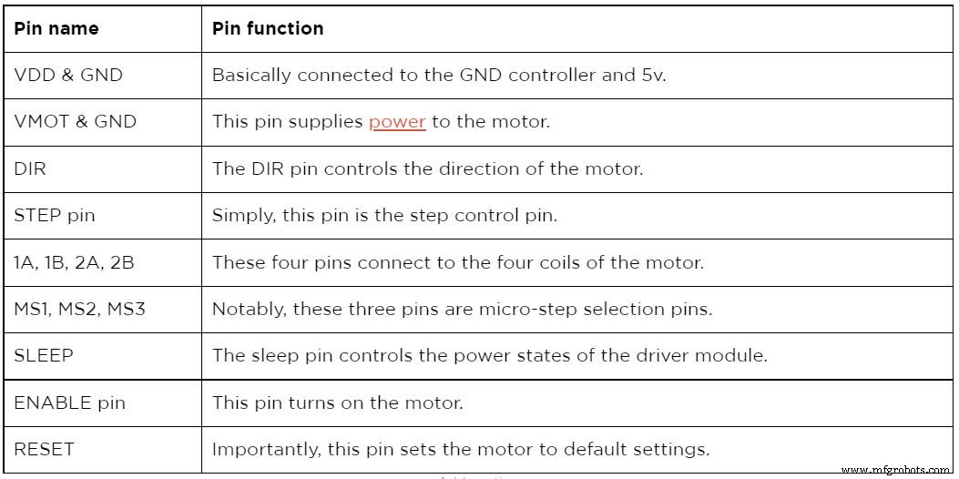 A4988 Stepper Motor Driver Pinout: Complete Guide to Features, Wiring, and Operation