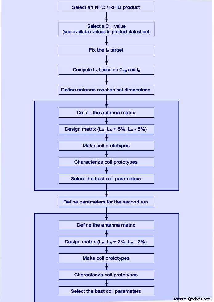 NFC Antennas Explained: How They Work and Why They Matter