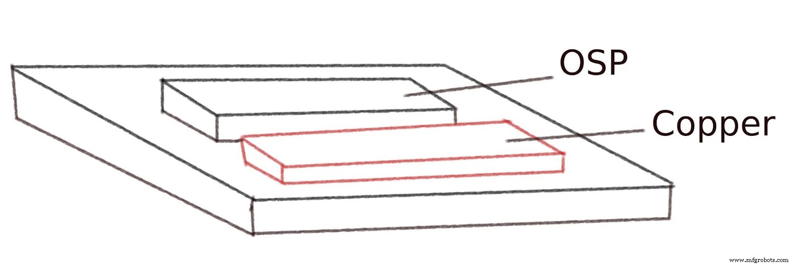 OSP vs ENIG: Expert Comparison of PCB Surface Finishes