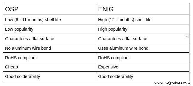 OSP vs ENIG: Expert Comparison of PCB Surface Finishes