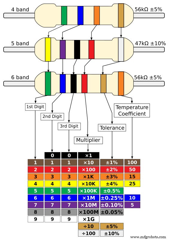 Mastering Resistor Color Codes: Quick Guide for Electronics