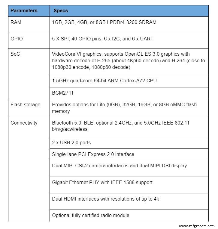 Compute Modules Explained: Benefits & Applications for Compact Product Development