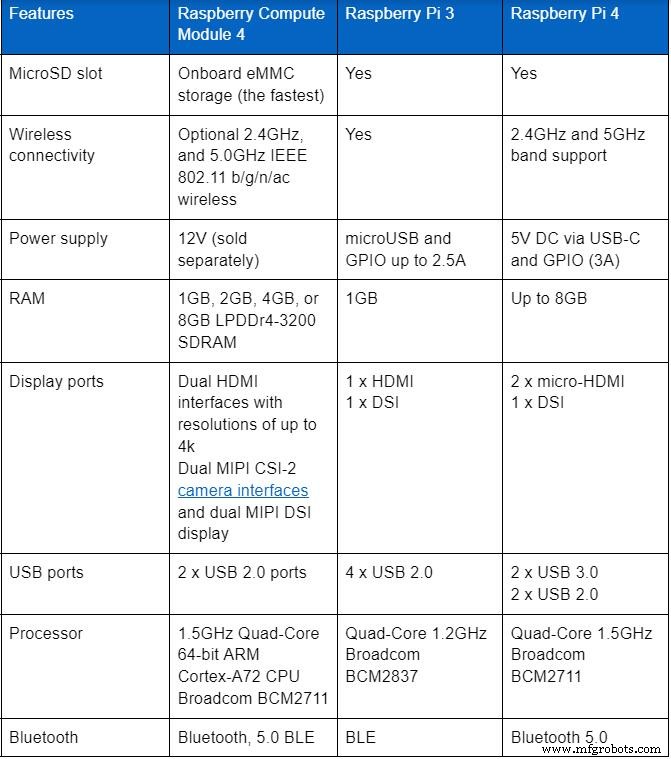 Compute Modules Explained: Benefits & Applications for Compact Product Development