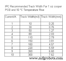 Mastering Circuit Traces: The Definitive Guide to PCB Design
