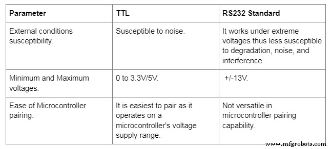 TTL vs RS-232: Key Differences, Benefits, and Drawbacks