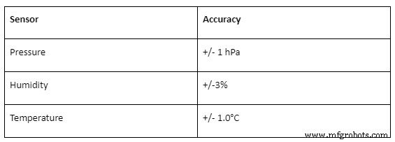 BME680 Sensor Deep Dive: Mastering 4-in-1 Environmental Monitoring