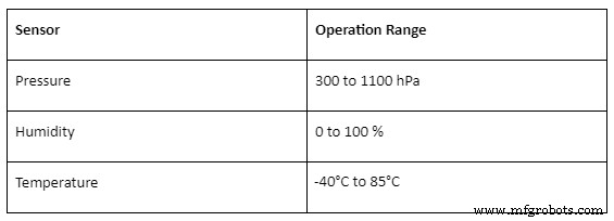 BME680 Sensor Deep Dive: Mastering 4-in-1 Environmental Monitoring