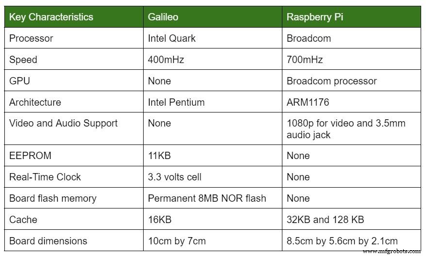 Intel Galileo Board: Key Features, Supported Languages, and Practical Projects