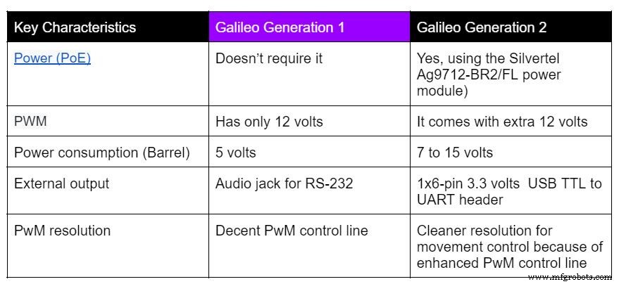 Intel Galileo Board: Key Features, Supported Languages, and Practical Projects