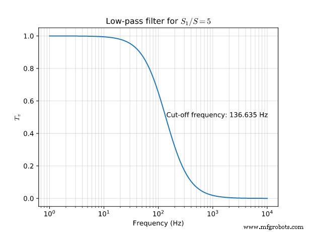 A Complete Guide to Filter Types in Signal Processing