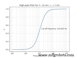A Complete Guide to Filter Types in Signal Processing