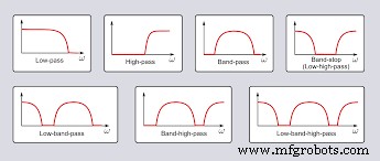 A Complete Guide to Filter Types in Signal Processing
