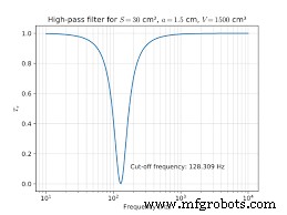 A Complete Guide to Filter Types in Signal Processing