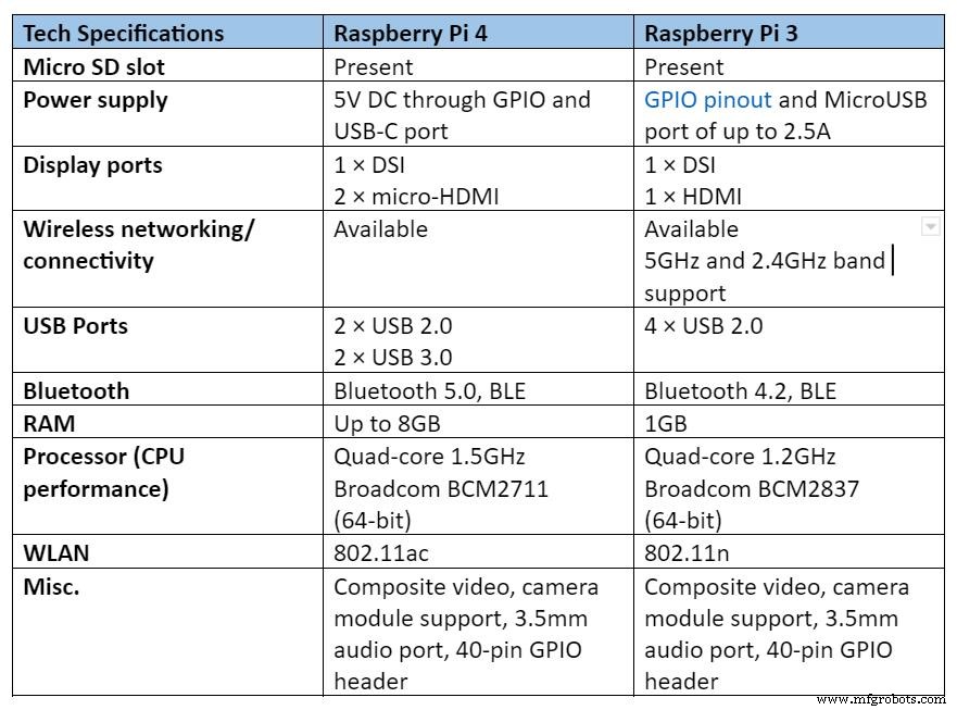 Raspberry Pi 4 vs 3 – Which Is the Best Choice for Your Projects?