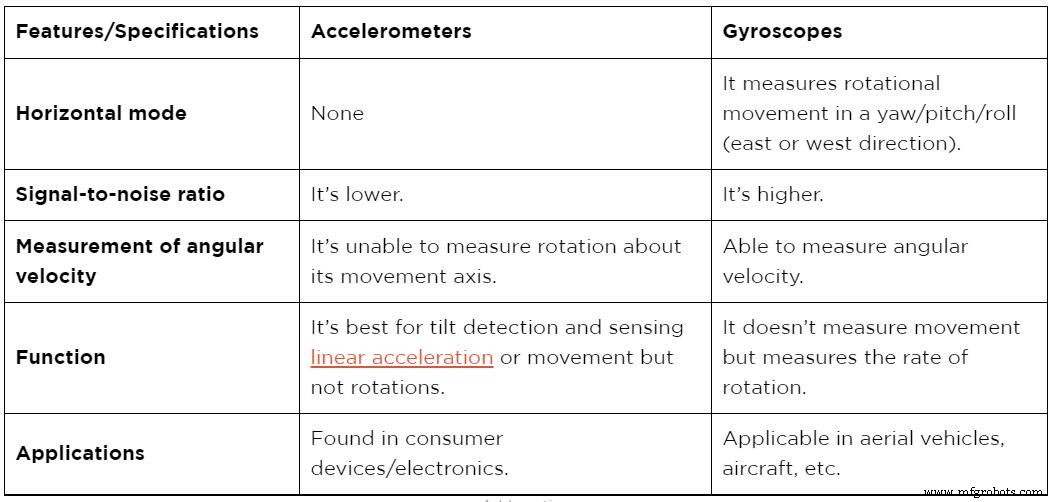 Accelerometer vs Gyroscope: Key Differences & How to Choose the Right Sensor