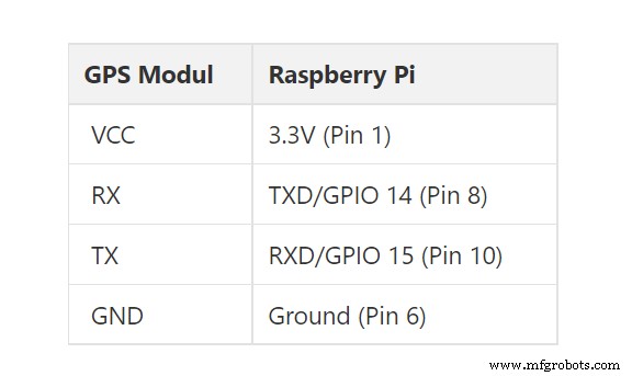 Seamless GPS Integration with Raspberry Pi: Easy Setup & Reliable Data
