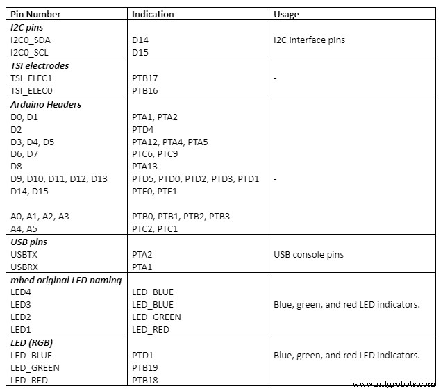 Complete Guide to the FRDM‑KL25Z Freedom Development Platform for Kinetis MCUs