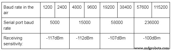 HC-12 Serial Communication Module: Setup, Features & Remote Data Transfer