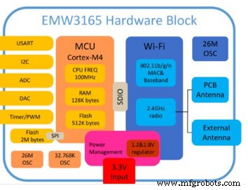 EMW3165 WiFi Module: Features, Specs & Applications