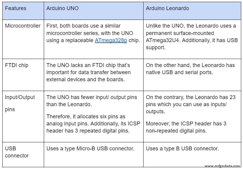 Arduino Leonardo vs UNO: Key Differences & Similarities for Your Next Project