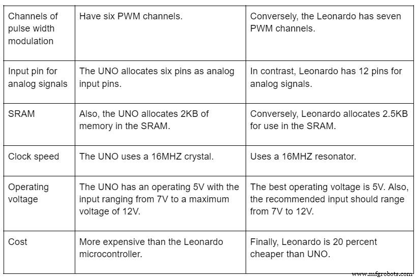 Arduino Leonardo vs UNO: Key Differences & Similarities for Your Next Project