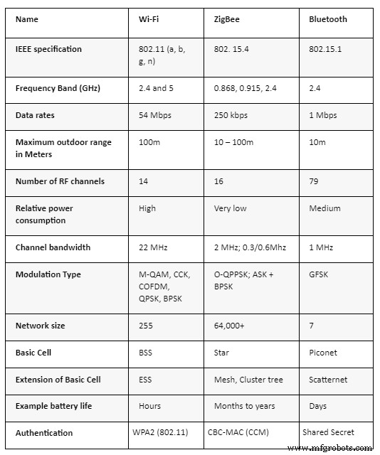 Bluetooth Communication Protocols: A Comprehensive Beginner’s Guide