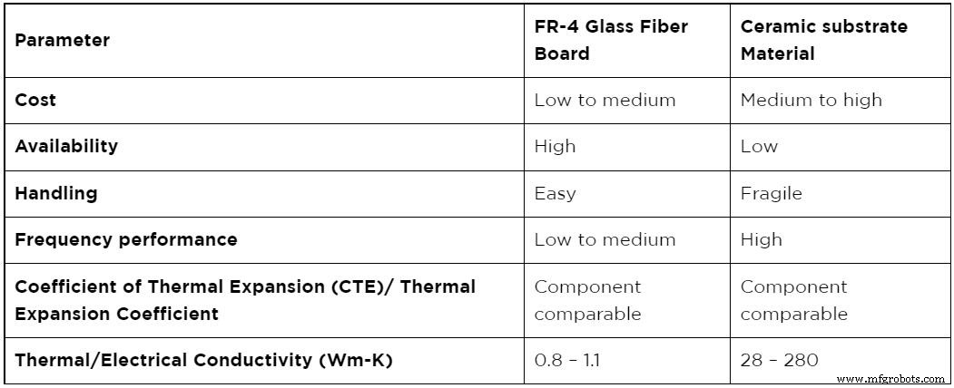 Ceramic Substrate PCBs: Expert Insights and Design Best Practices