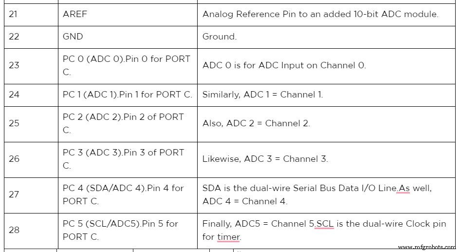 Mastering the ATmega8 Pinout: Optimize Performance & Control in Your Microcontroller Projects