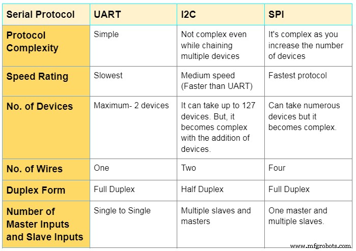 SPI, I2C, UART: Communication Protocols & Their Applications