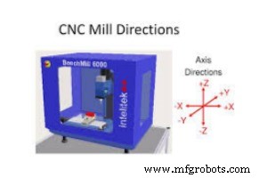 Explore Four Key Types of CNC Machinery for Optimal Fabrication