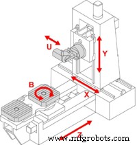 Why Choose a Horizontal Machining Center Over a Vertical One: 3 Key Advantages