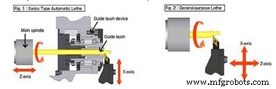 Swiss Turning Machines: Precision Craftsmanship for Watchmaking