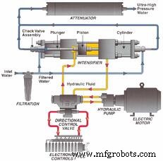 Intensifier vs Direct Drive Waterjet Pumps: Which Offers Superior Performance?